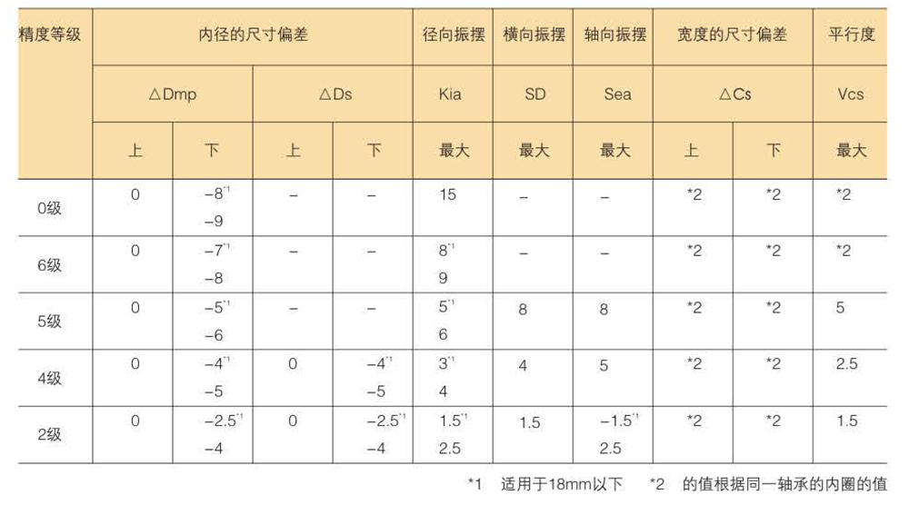 滚珠轴承的精度分类及等级数据表