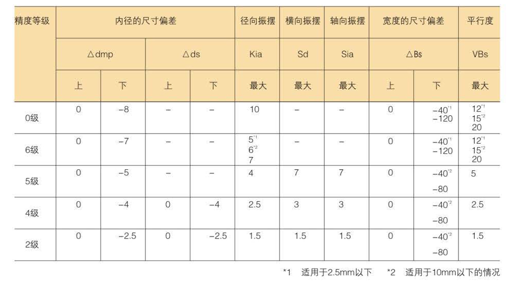 滚珠轴承的精度分类及等级数据表