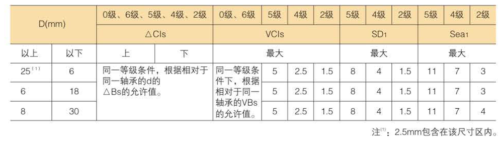 滚珠轴承的精度分类及等级数据表