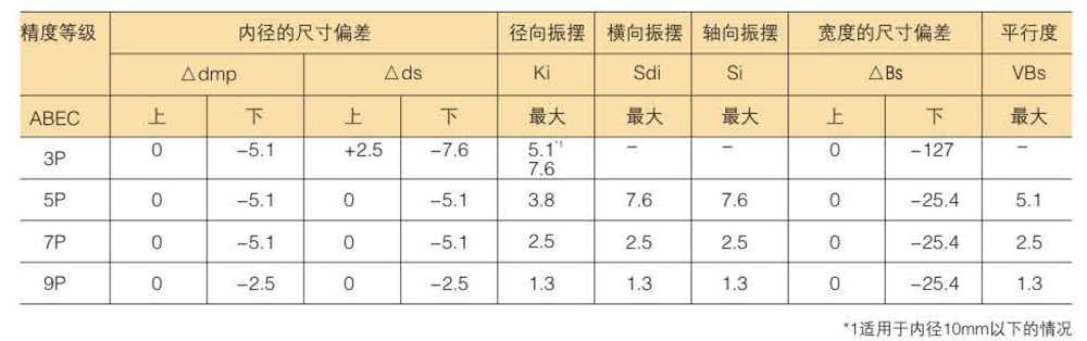 滚珠轴承的精度分类及等级数据表