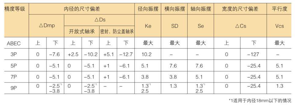 滚珠轴承的精度分类及等级数据表