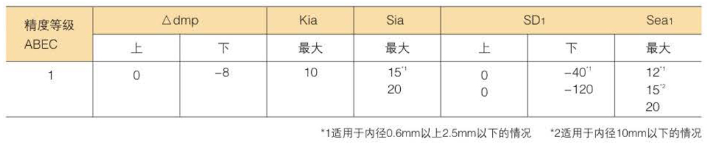 滚珠轴承的精度分类及等级数据表