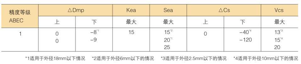 滚珠轴承的精度分类及等级数据表