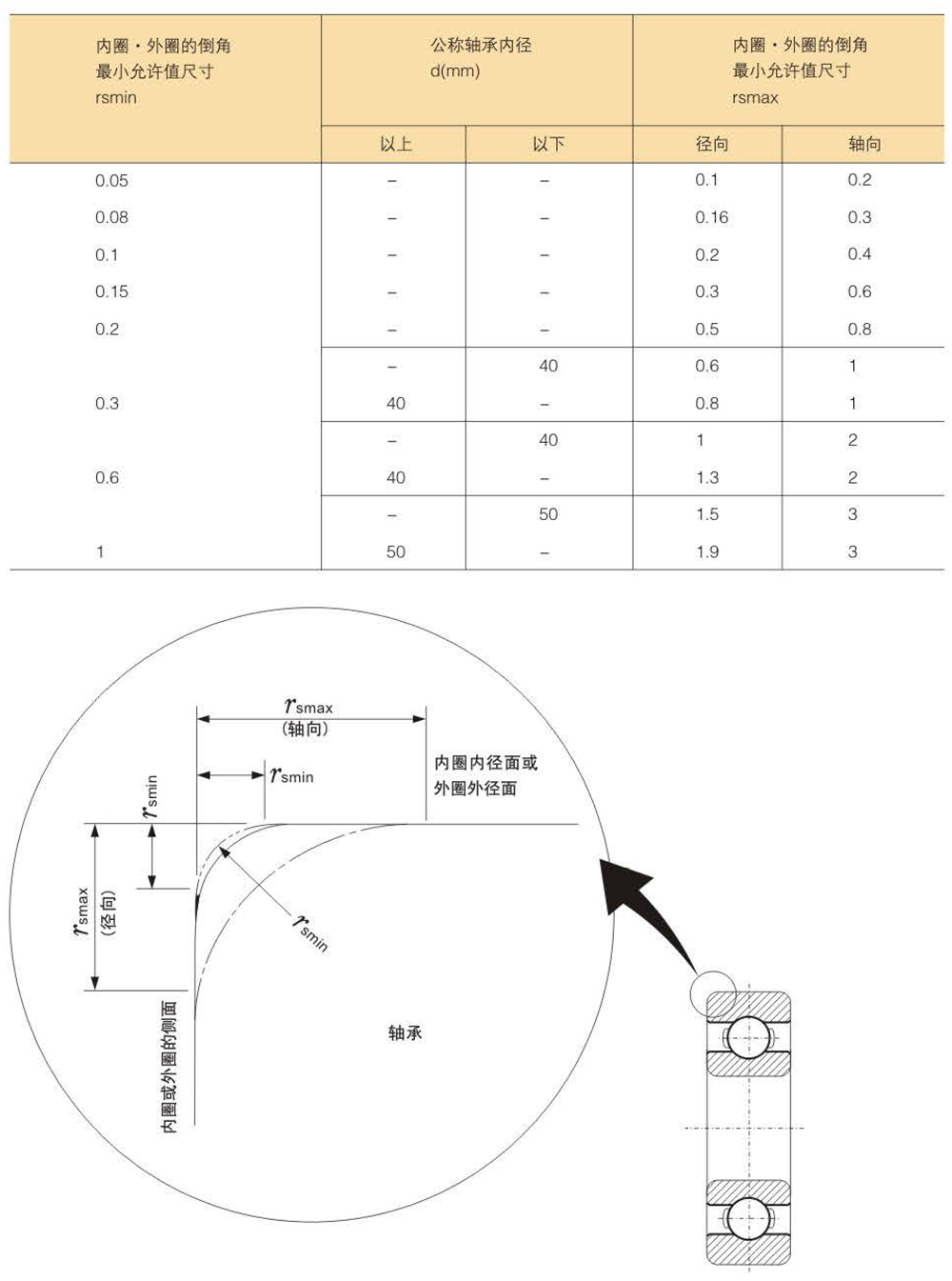 滚珠轴承的精度分类及等级数据表