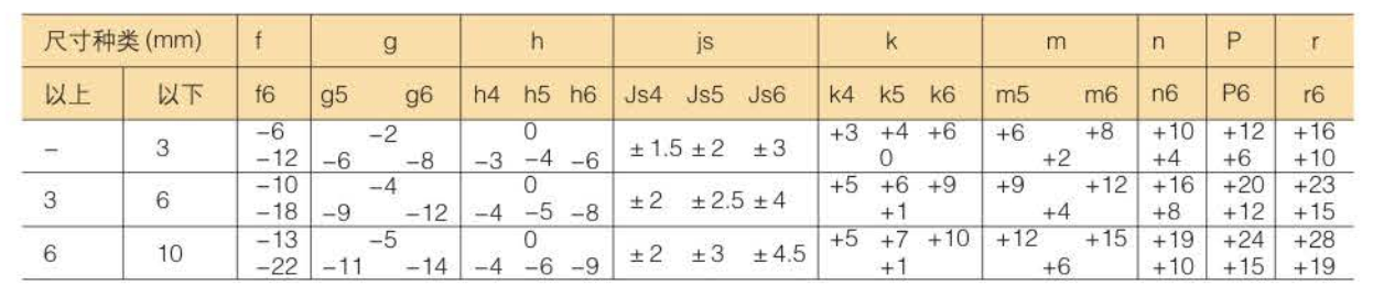 常用配合的轴尺寸允许偏差 