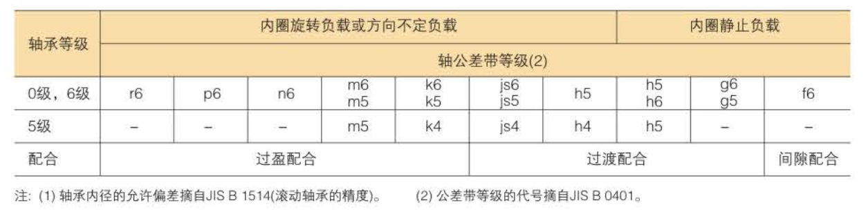 径向轴承的内圈（ 1 ）的配合