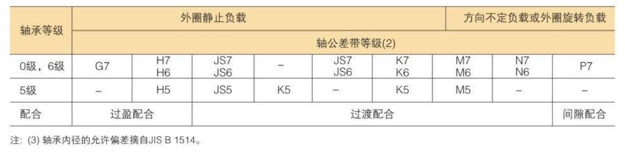 径向轴承的内圈（3）的配合